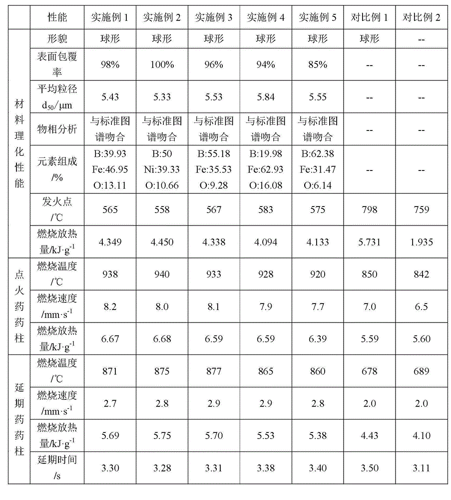 Nano nickel oxide coated modified boron fuel and preparation methods thereof