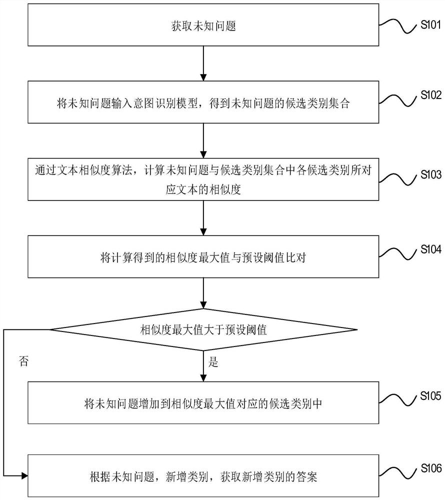 Unknown problem processing method and device, equipment and medium