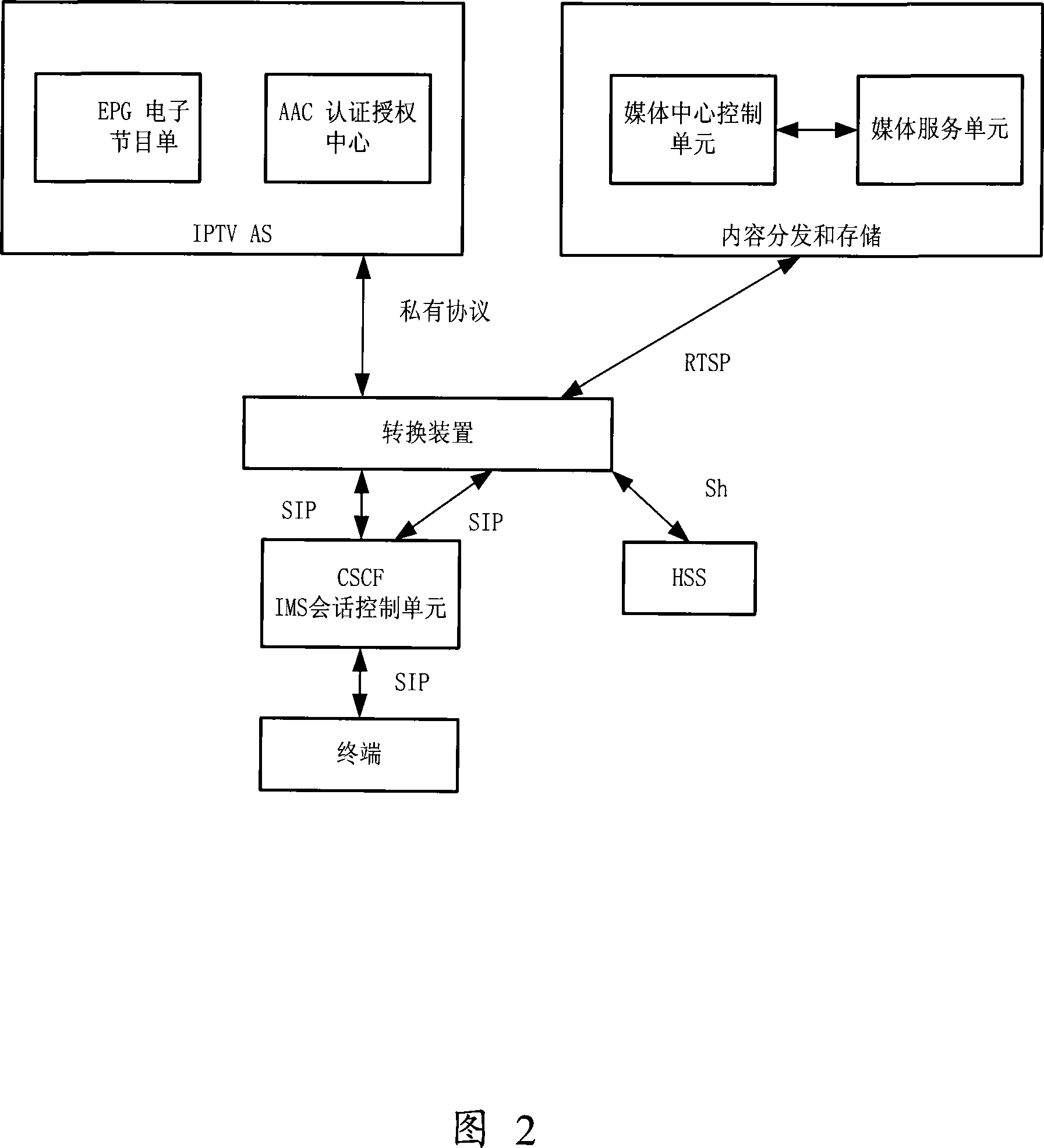 Method, system and device for implementing IPTV service