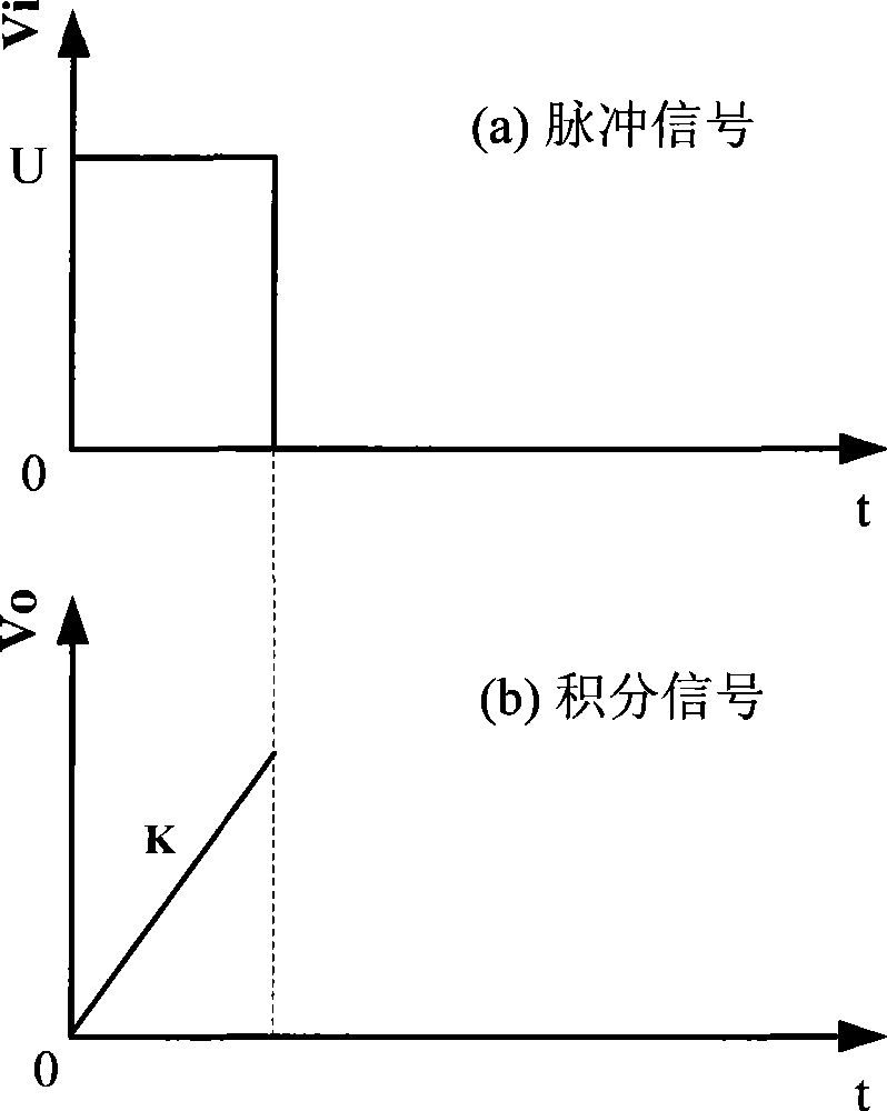 Integral time constant calibration method