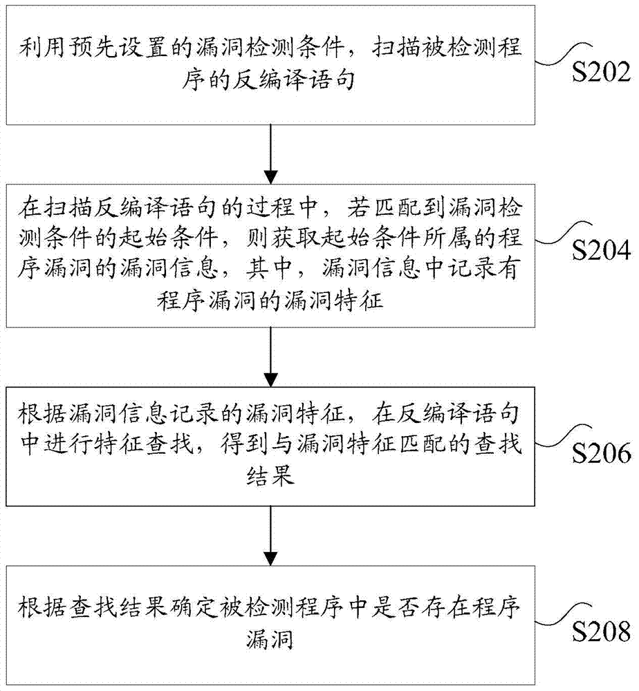 Vulnerability detection method and device