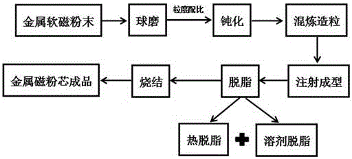 A kind of injection molding preparation method of metal magnetic powder core