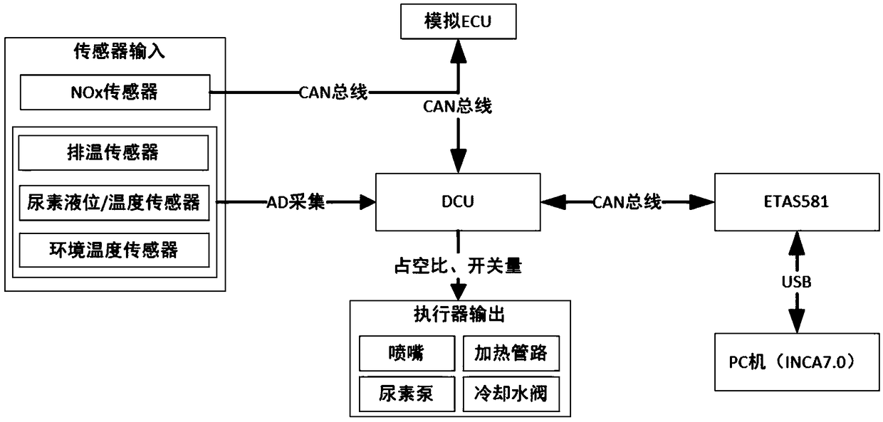 SCR system INCA calibration platform based on CCP protocol and development method thereof