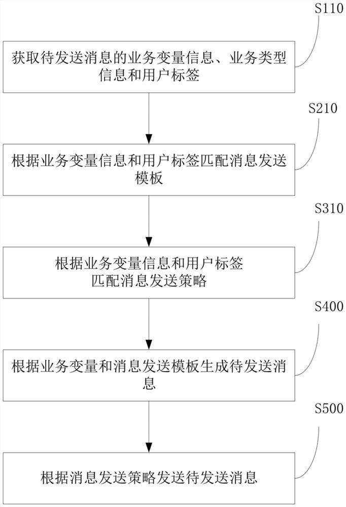 Message generation method and system, terminal and storage medium