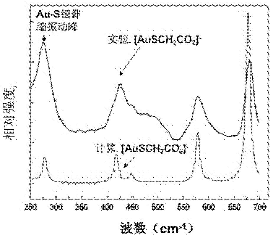 A kind of nano-gold solution and the method using this nano-gold solution to detect CO2+