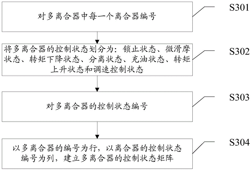 Multi-clutch control method and system applicable to multi-gear hydraulic automatic transmission