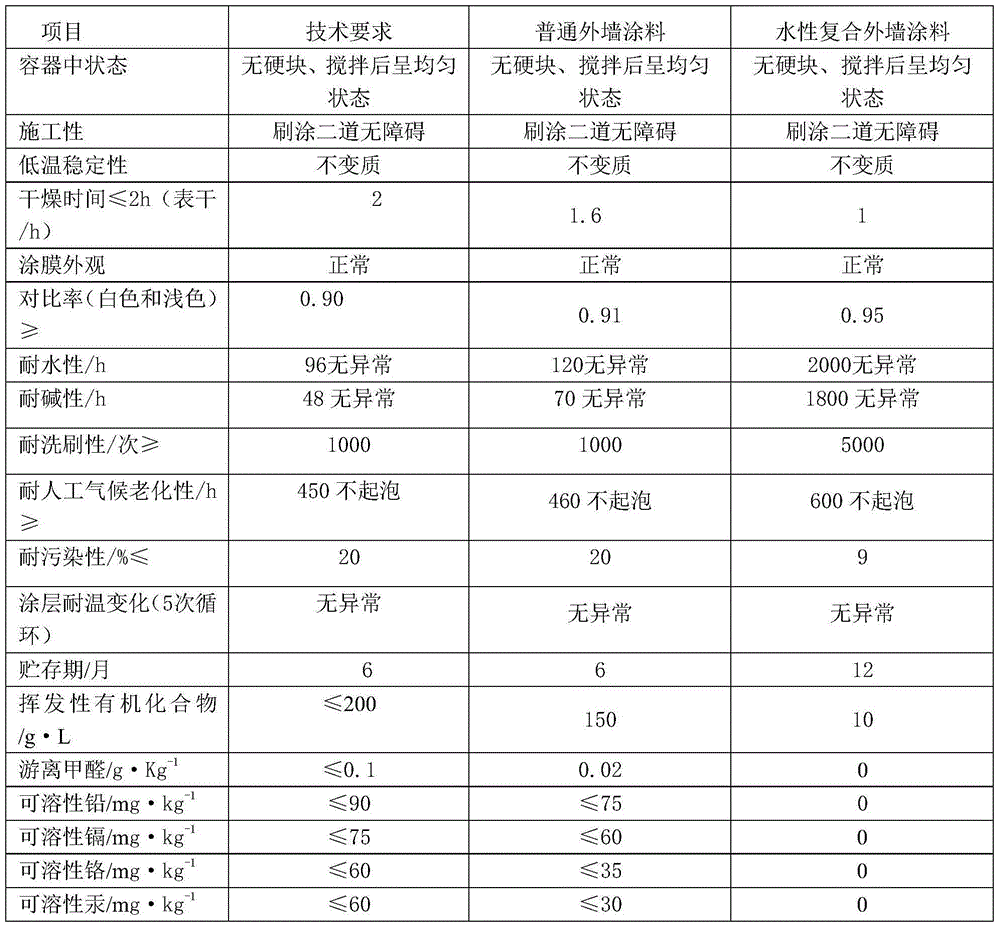 A kind of water-based composite exterior wall paint and preparation method thereof