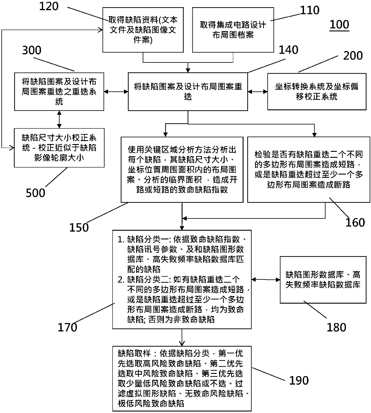 Defect operating system and device of semiconductor factory