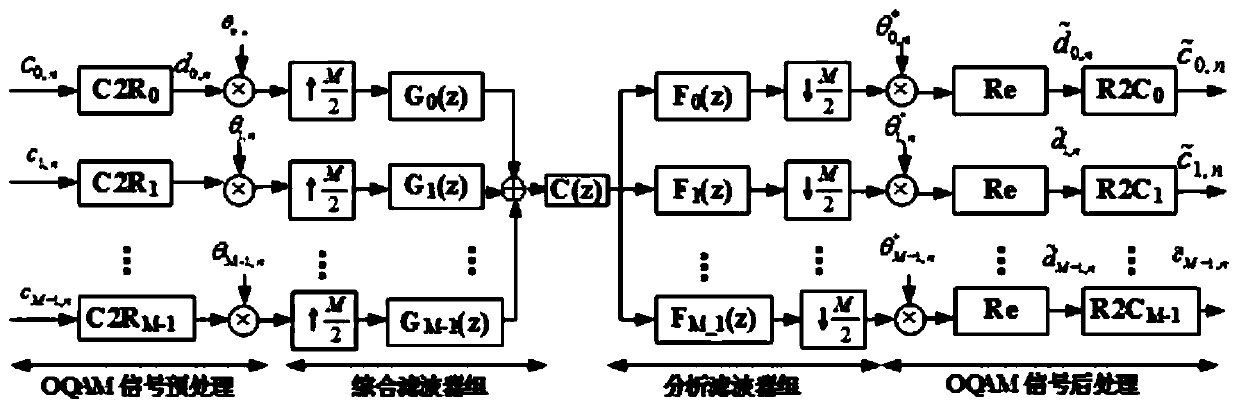 Channel equalization method in 5G multi-carrier communication system