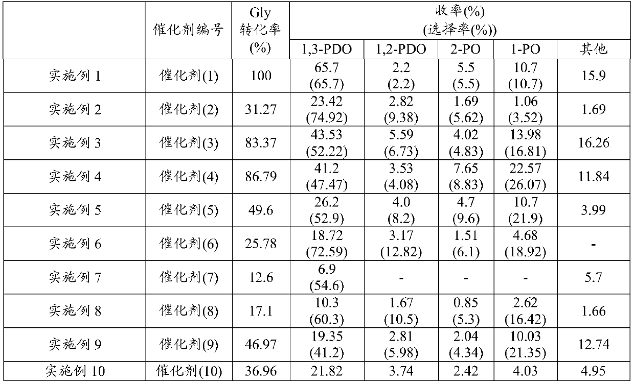 Catalyst for hydrogenolysis of polyhydric alcohol and method for producing 1,3-propanediol using the catalyst