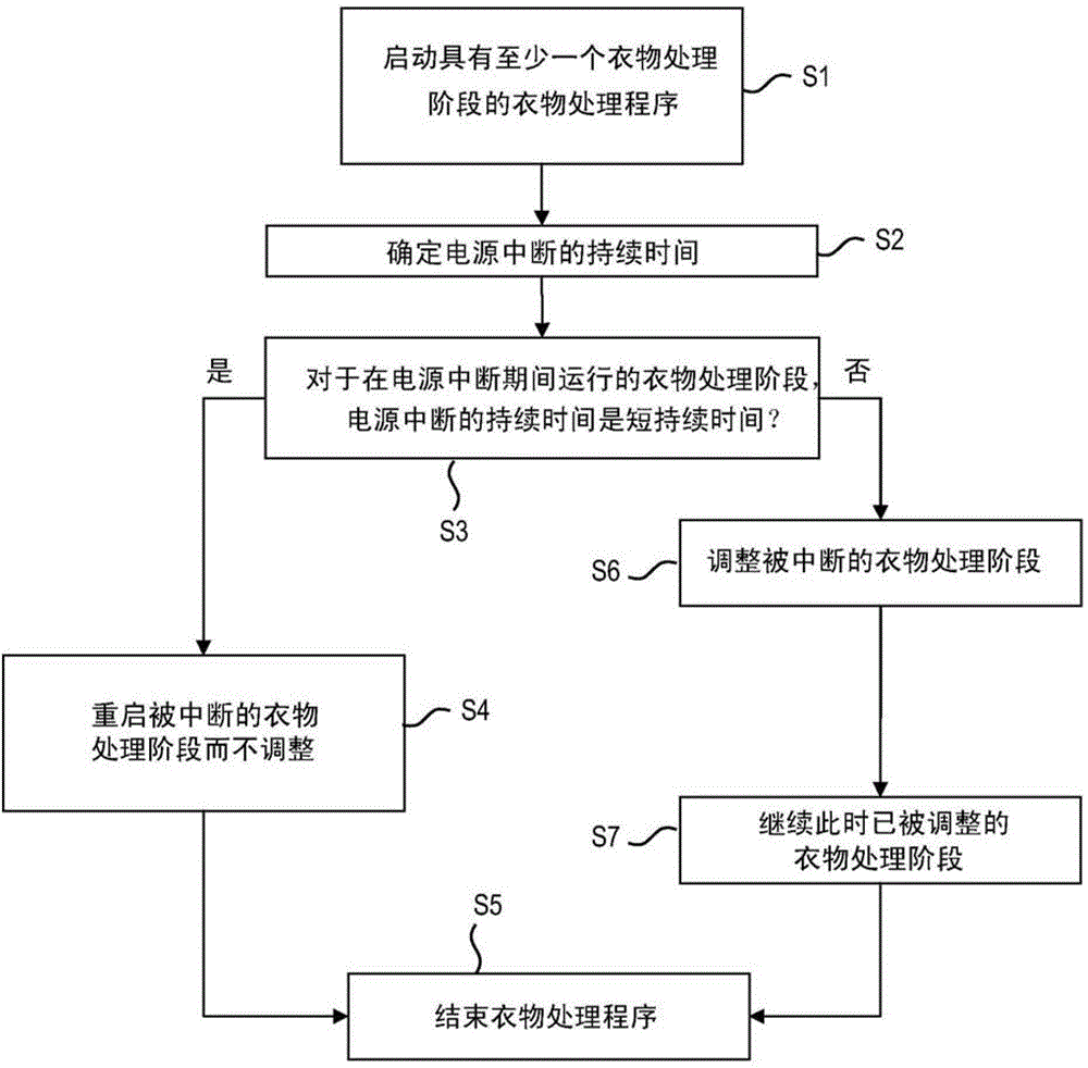 Washing machine and method for operation of a washing machine