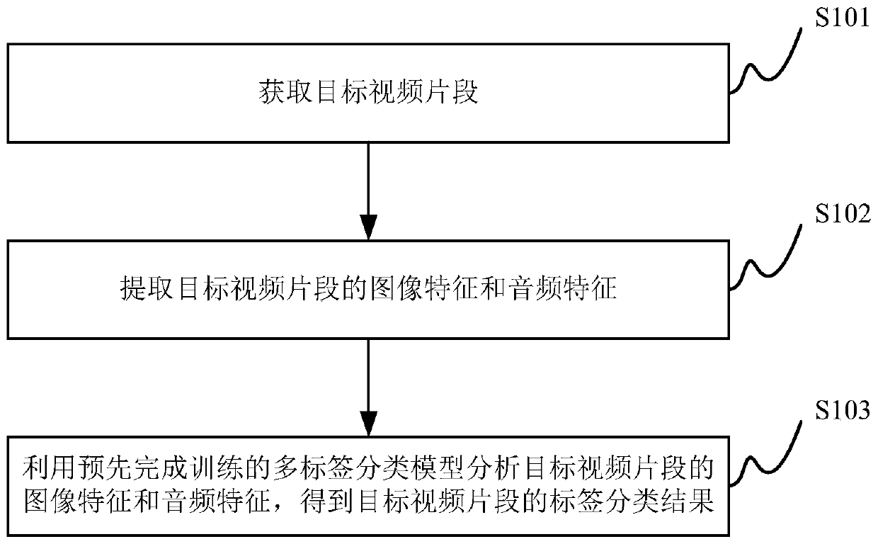 Video clip tag identification method and device