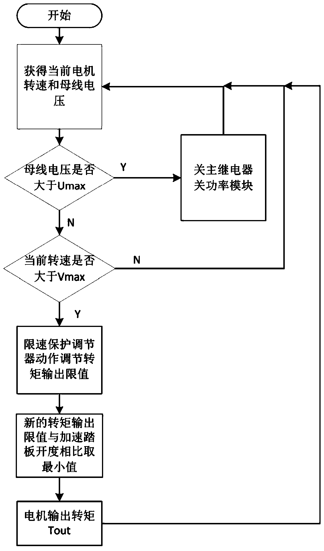 A speed limiting method for a drive controller of a pure electric new energy vehicle