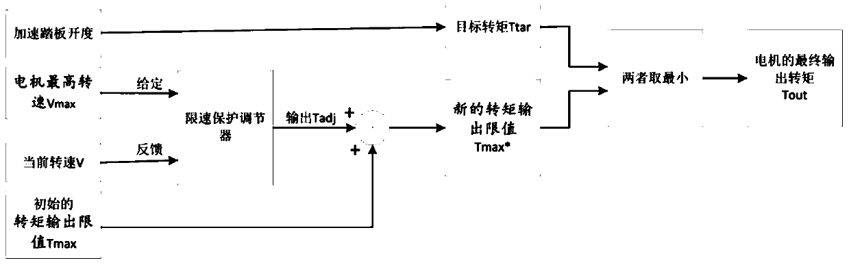 A speed limiting method for a drive controller of a pure electric new energy vehicle