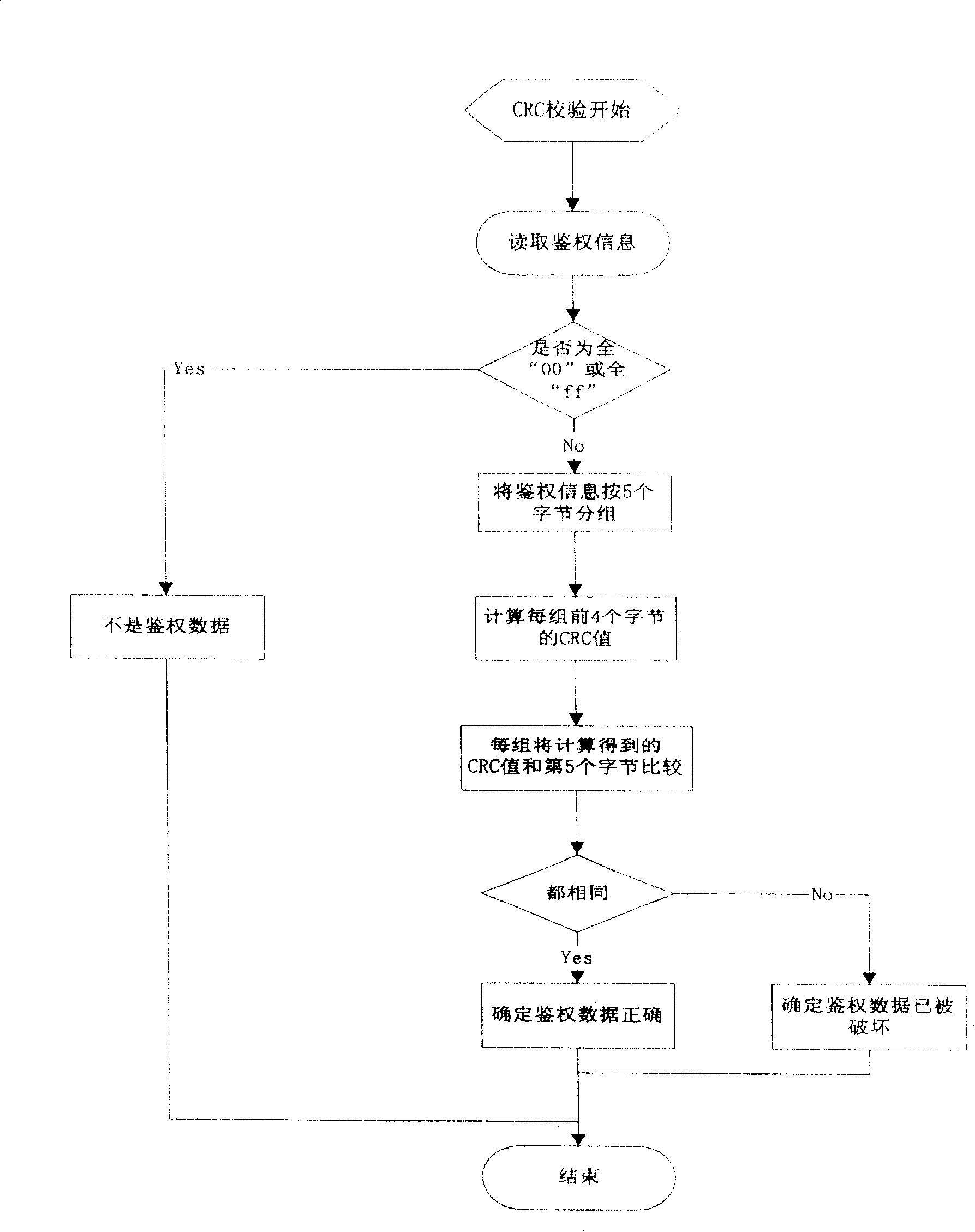 Protection method of PHS mobile communication PIM card authentication data