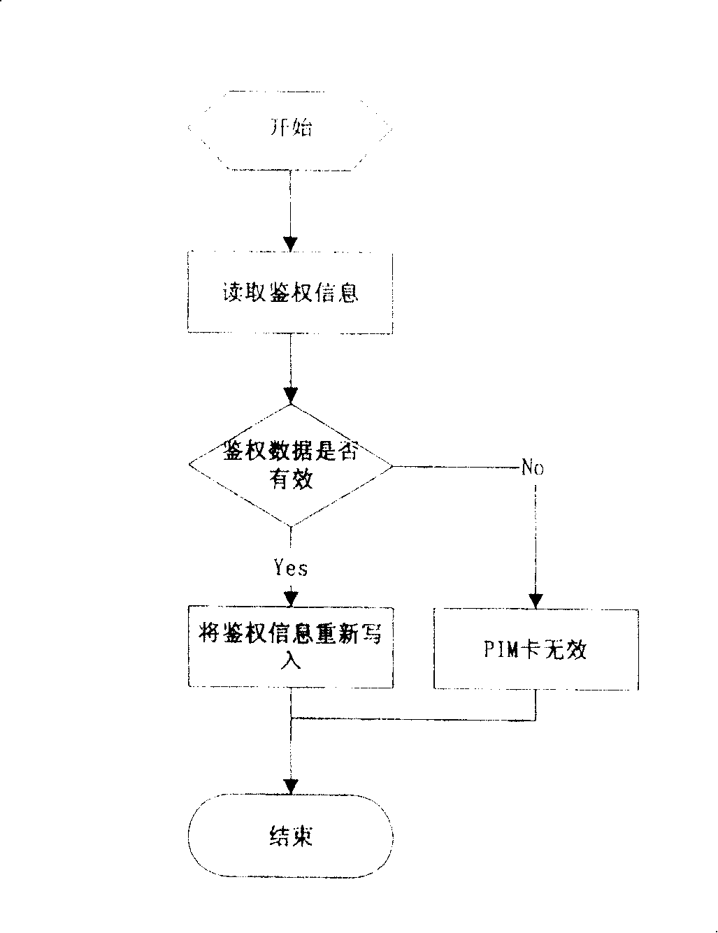 Protection method of PHS mobile communication PIM card authentication data