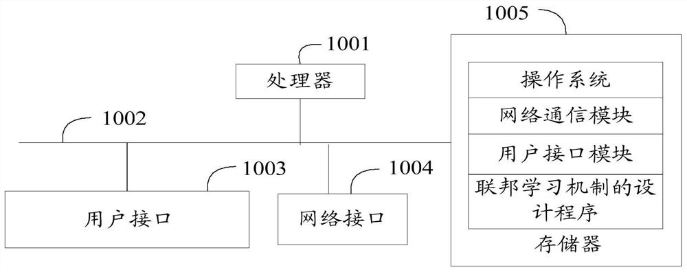 Design method, device and storage medium of federated learning mechanism