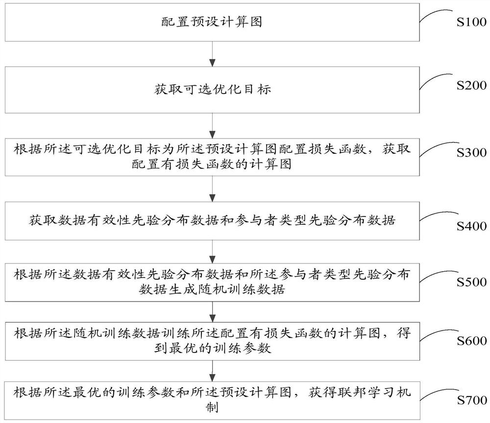 Design method, device and storage medium of federated learning mechanism