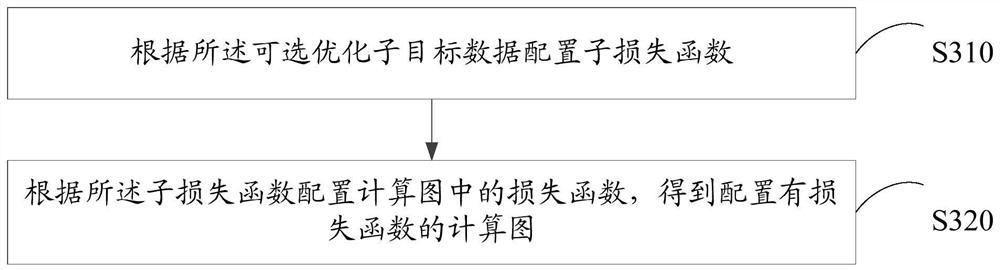 Design method, device and storage medium of federated learning mechanism