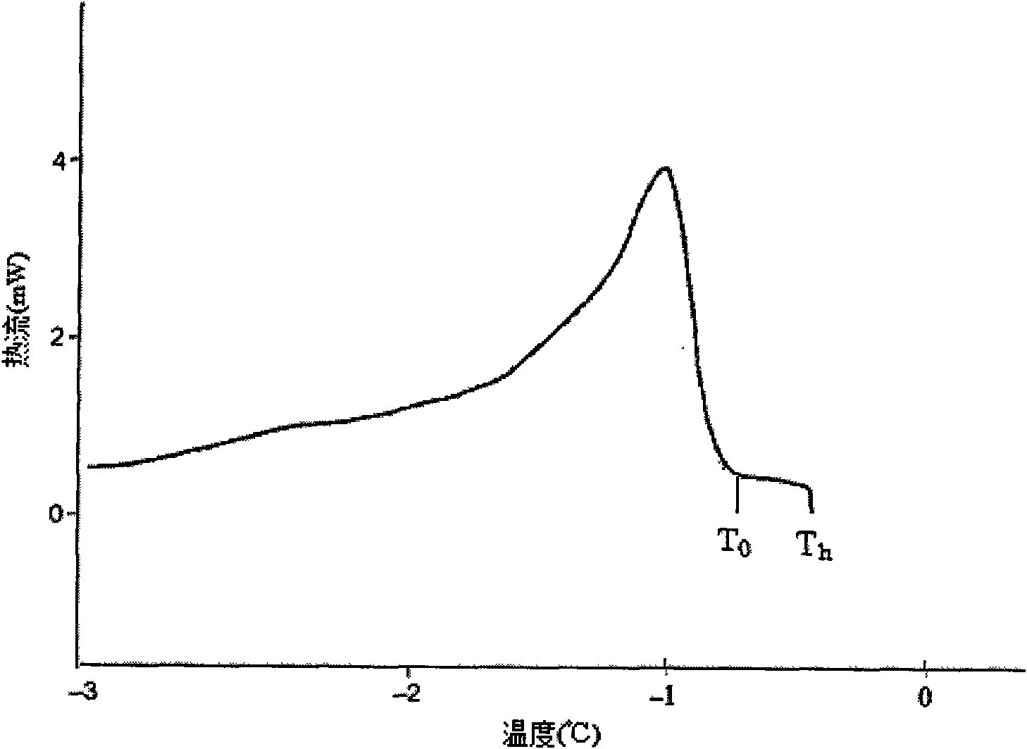 Method for separating and purifying plant ice structural protein