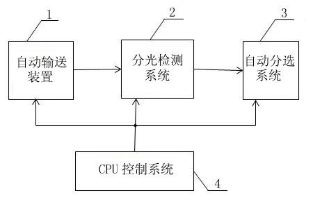 Automatic LED light-splitting and sorting system