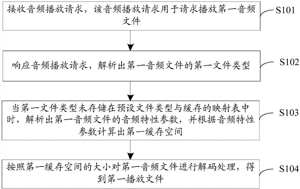 Audio processing method, terminal and storage medium