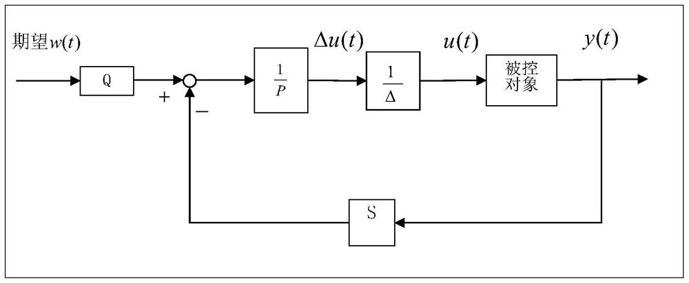 Manual-automatic switching method based on generalized predictive control