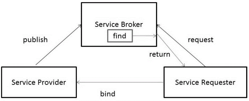 Web service discovery method based on memorization service cluster mapping catalogue
