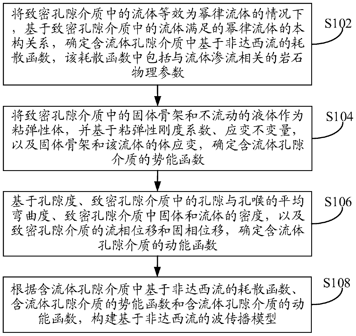 Method, device and equipment for processing wave propagation