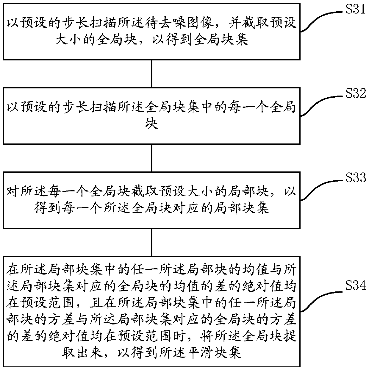 Image denoising method, device, equipment and storage medium