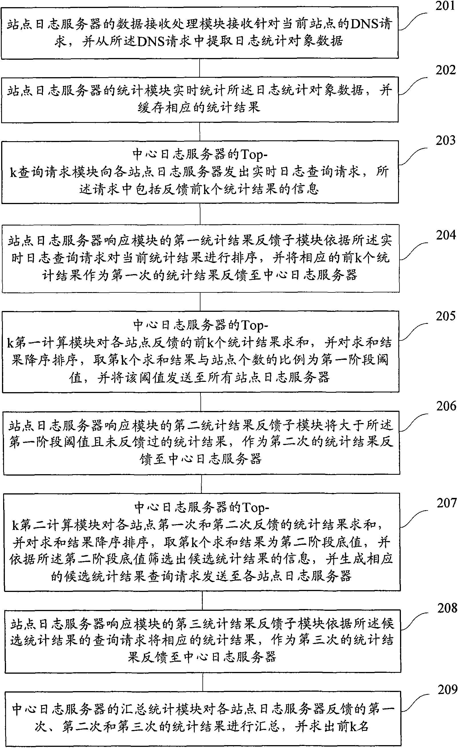 Distributed DNS inquiry log real-time statistic device and method thereof