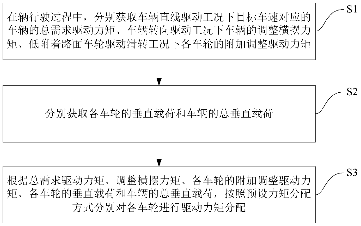 Driving torque distribution method and system of four-wheel drive electric vehicle and electric vehicle