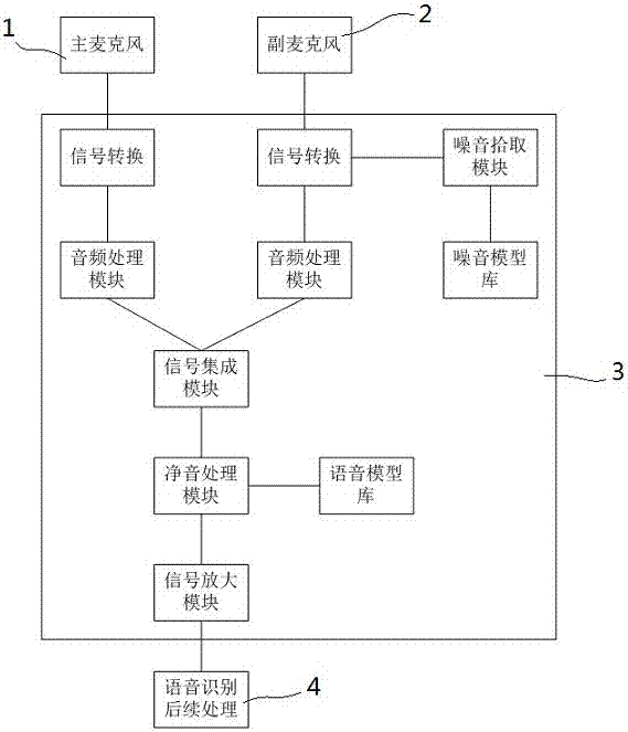 System and method for dual-microphone noise reduction applied to vehicle speech recognition