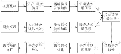 System and method for dual-microphone noise reduction applied to vehicle speech recognition