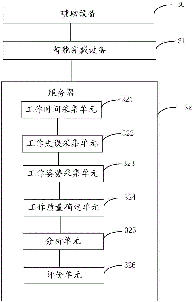 Work data processing method based on intelligent wearable equipment and work data processing system thereof