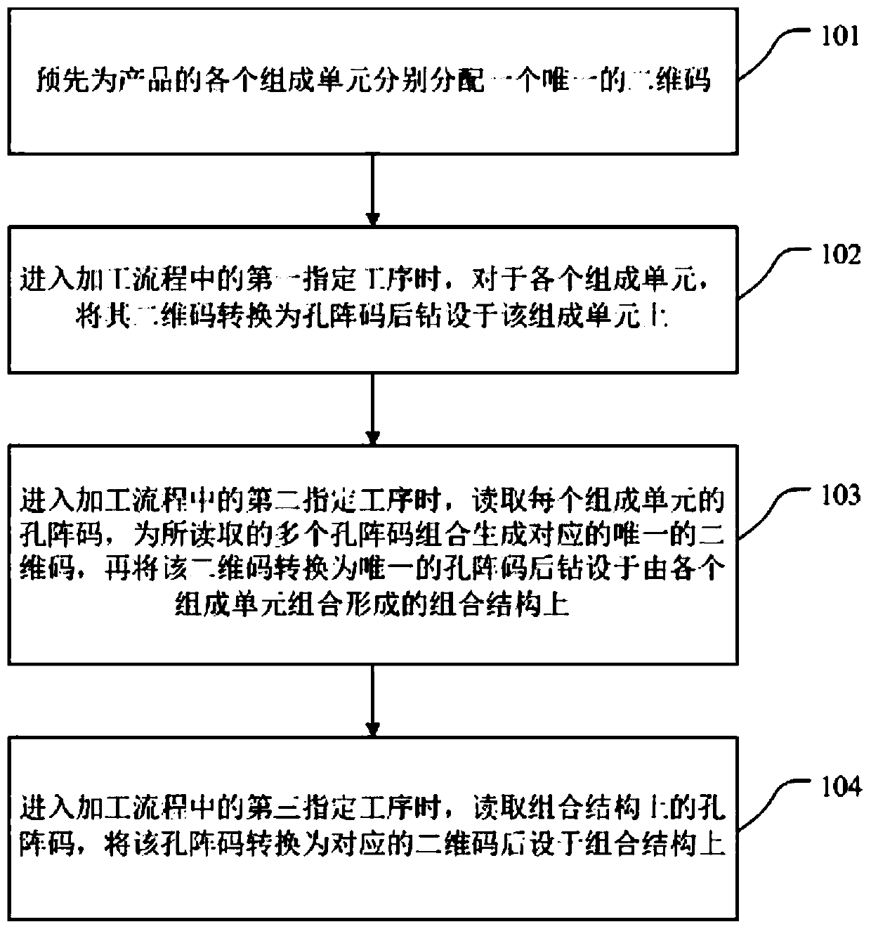 A whole-process quality traceability method for products