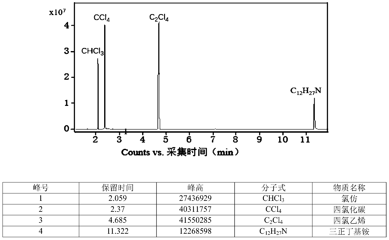 Chlorine-hydrogen exchange method for converting carbon tetrachloride into chloroform