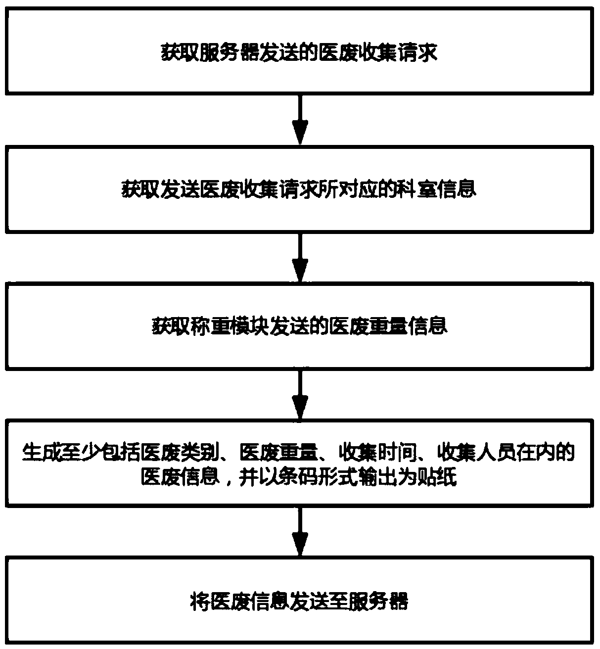 Medical waste weighing and recycling method and system