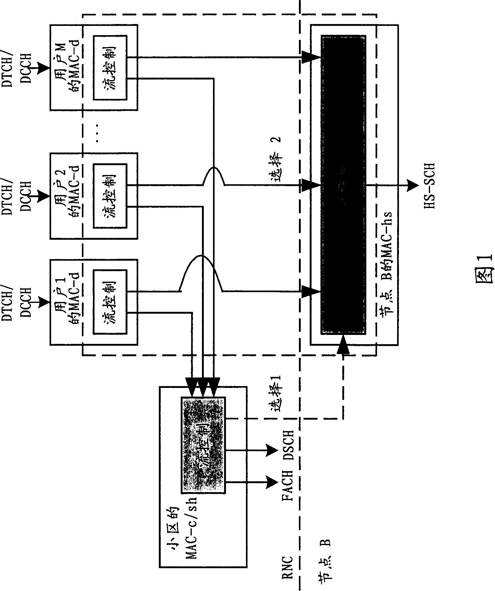 Packet dispatch and flux control method for share transmission channel