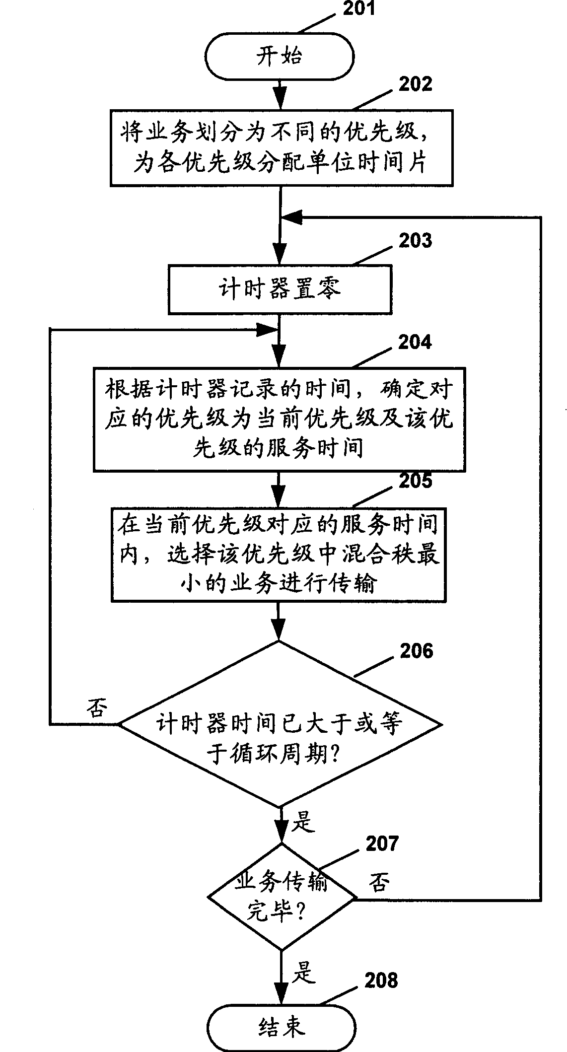 Packet dispatch and flux control method for share transmission channel