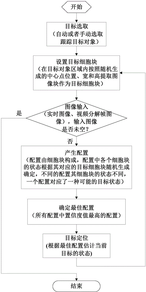 Object tracking method based on state fusion of multiple cell blocks