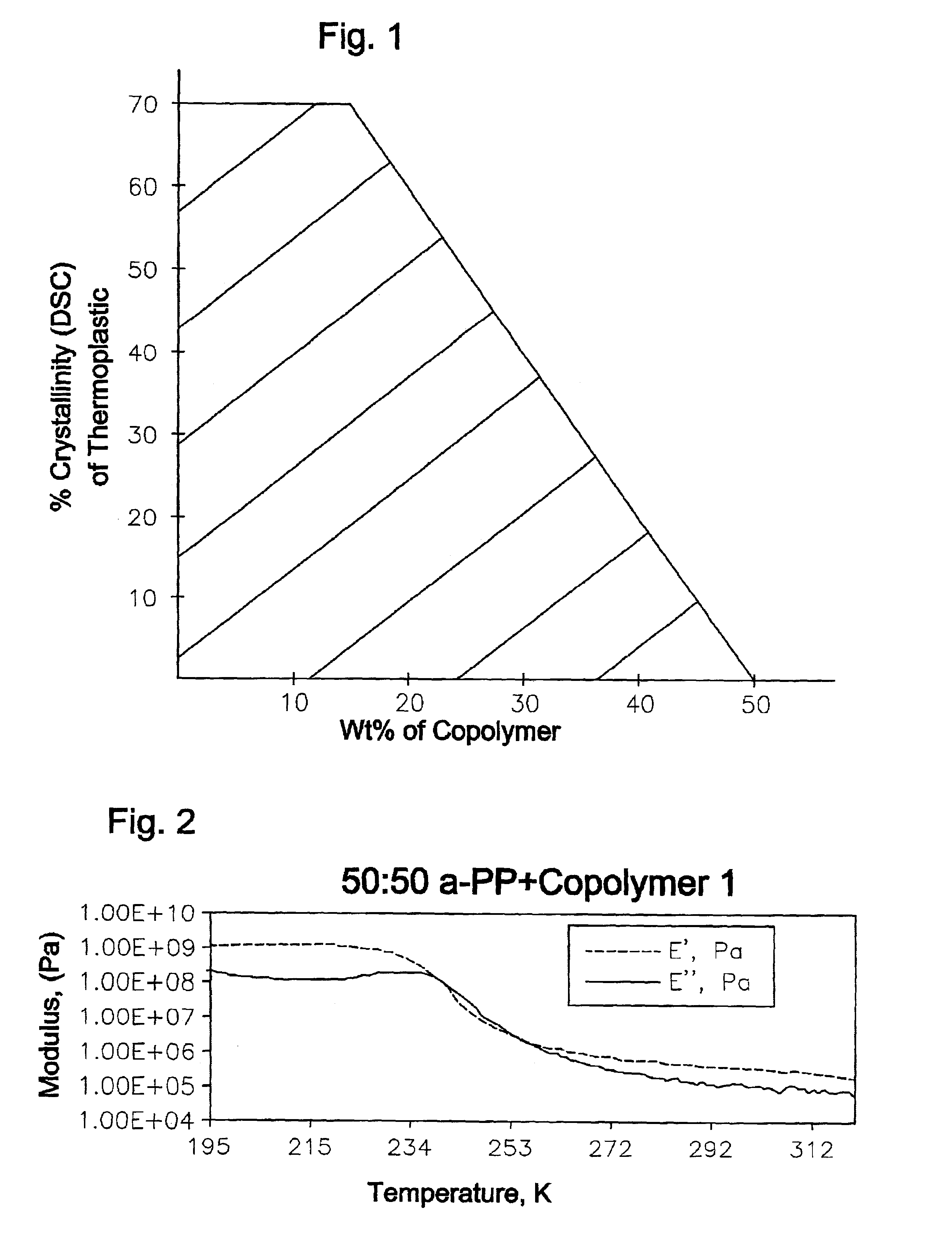 Plasticized polypropylene thermoplastics