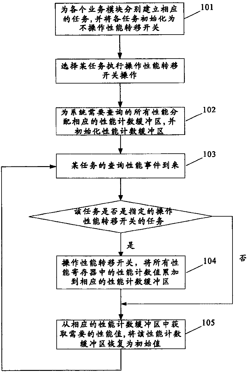 A processing method for performance of high-density integration chip