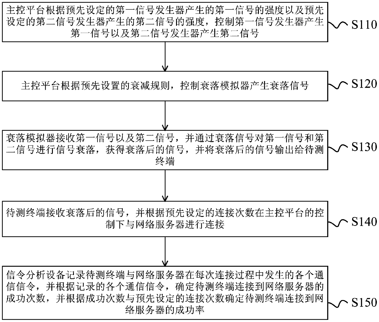 Handover test method and system