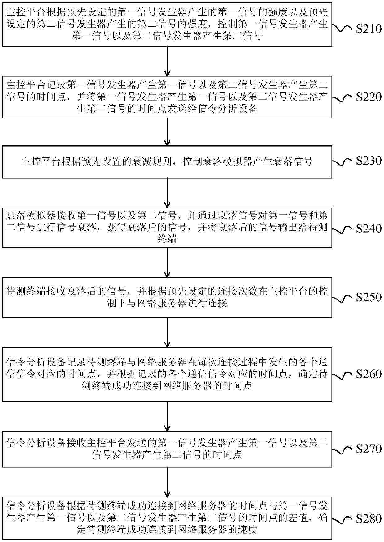 Handover test method and system