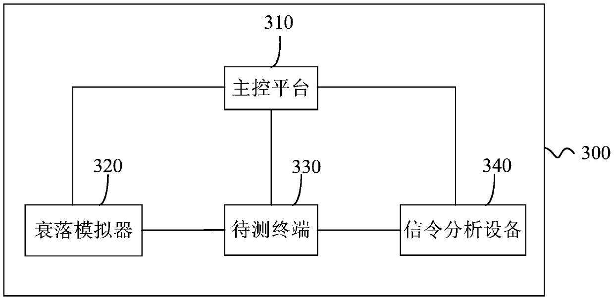 Handover test method and system