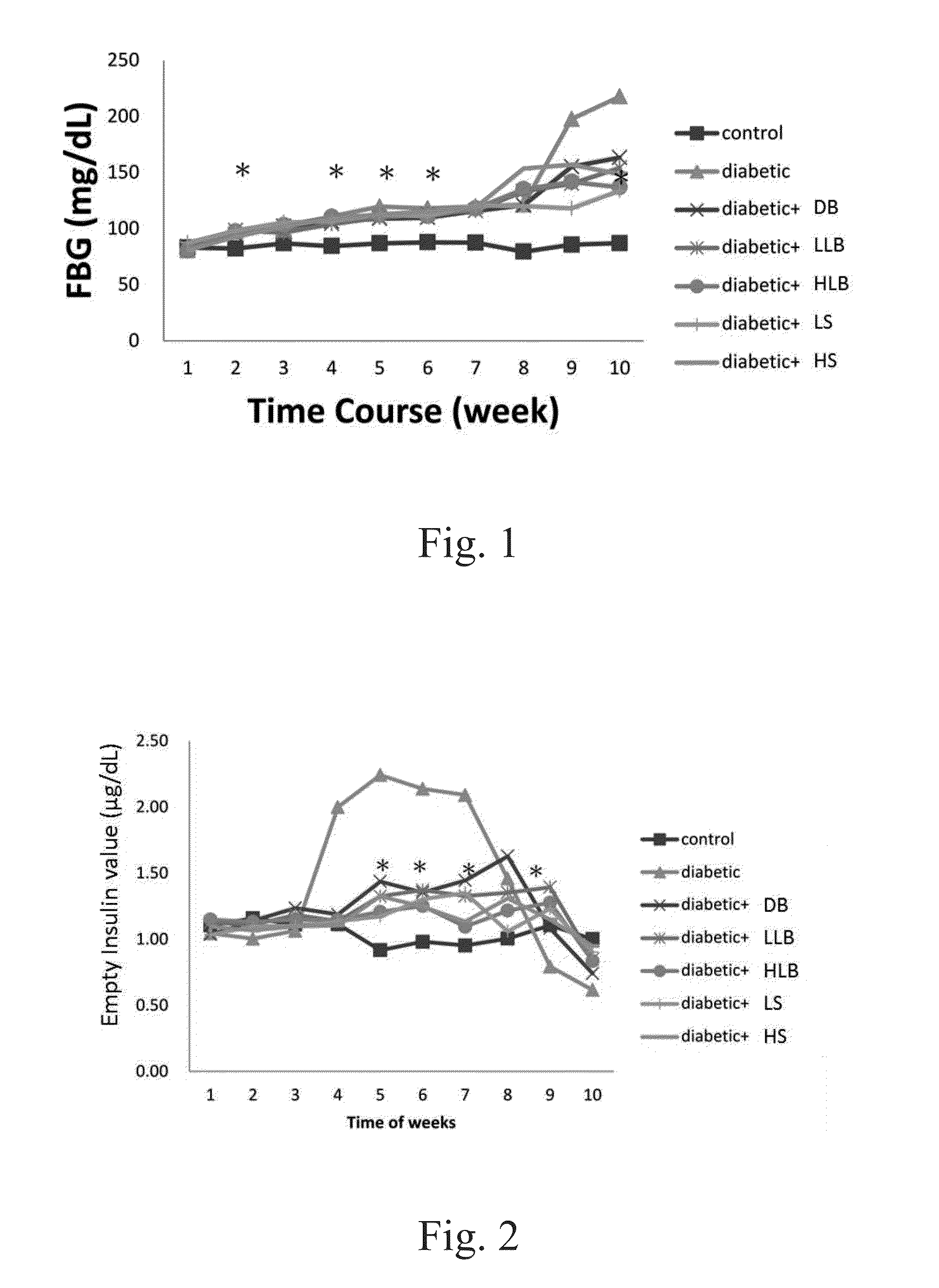 Composition and method of <i>Lactobacillus reuteri </i>GMNL-89 in treating type 2 diabetes