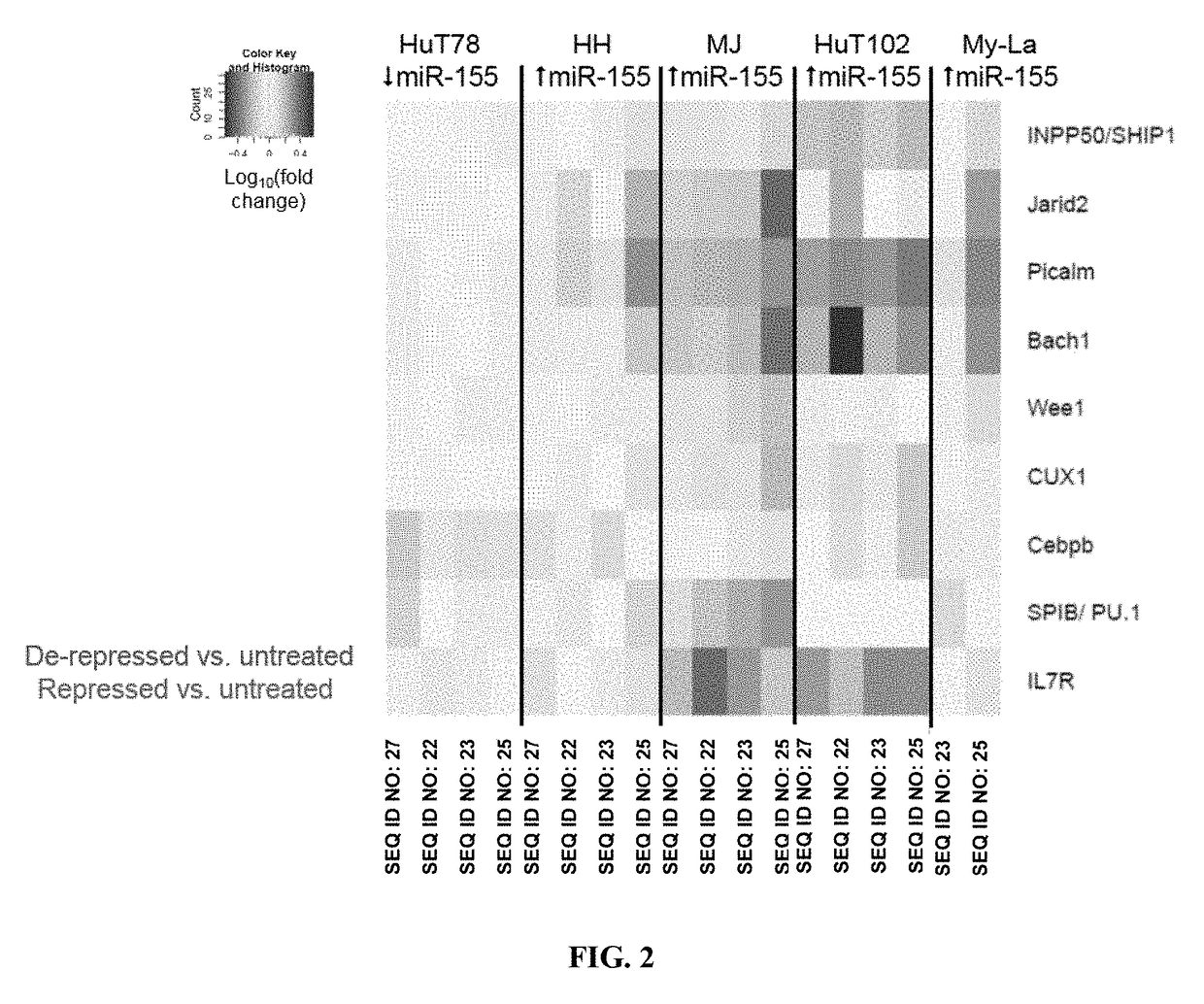 Oligonucleotide compositions and uses thereof