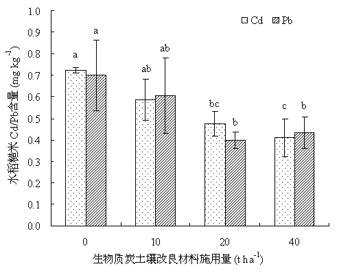 Soil treatment method for inhibiting Cd/Pb absorption of rice in contaminated farm land
