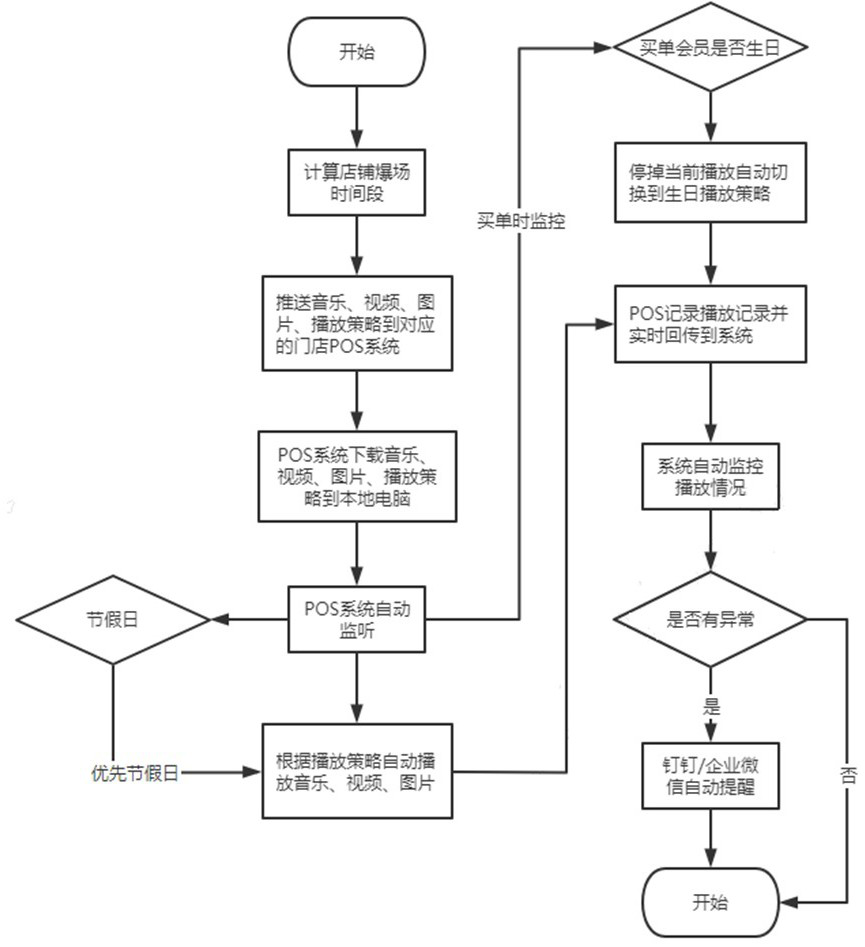 Standardized store atmosphere monitoring method and device, computer storage medium and terminal